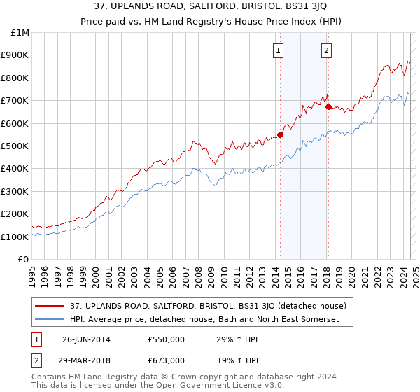 37, UPLANDS ROAD, SALTFORD, BRISTOL, BS31 3JQ: Price paid vs HM Land Registry's House Price Index