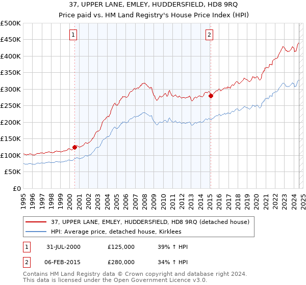 37, UPPER LANE, EMLEY, HUDDERSFIELD, HD8 9RQ: Price paid vs HM Land Registry's House Price Index