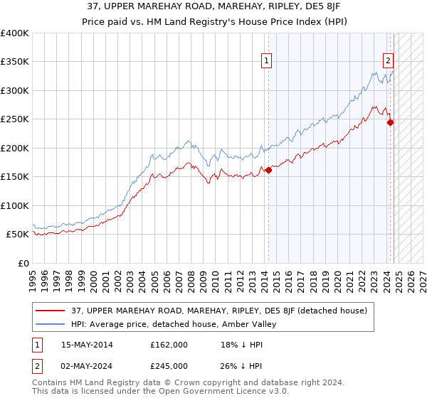 37, UPPER MAREHAY ROAD, MAREHAY, RIPLEY, DE5 8JF: Price paid vs HM Land Registry's House Price Index