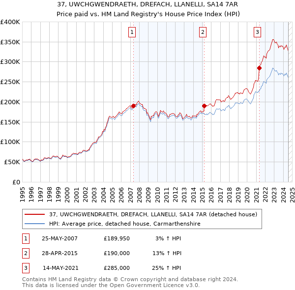 37, UWCHGWENDRAETH, DREFACH, LLANELLI, SA14 7AR: Price paid vs HM Land Registry's House Price Index