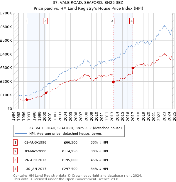 37, VALE ROAD, SEAFORD, BN25 3EZ: Price paid vs HM Land Registry's House Price Index