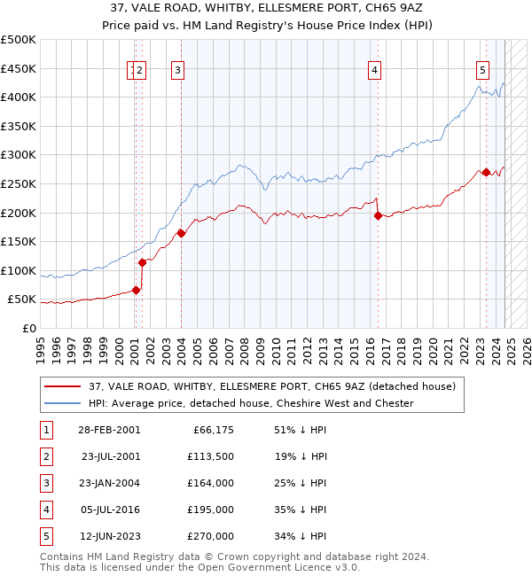 37, VALE ROAD, WHITBY, ELLESMERE PORT, CH65 9AZ: Price paid vs HM Land Registry's House Price Index