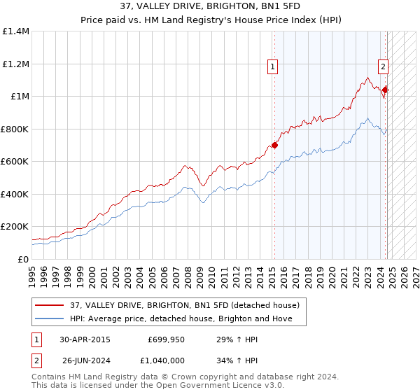 37, VALLEY DRIVE, BRIGHTON, BN1 5FD: Price paid vs HM Land Registry's House Price Index