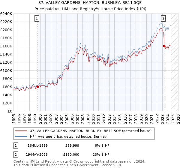 37, VALLEY GARDENS, HAPTON, BURNLEY, BB11 5QE: Price paid vs HM Land Registry's House Price Index