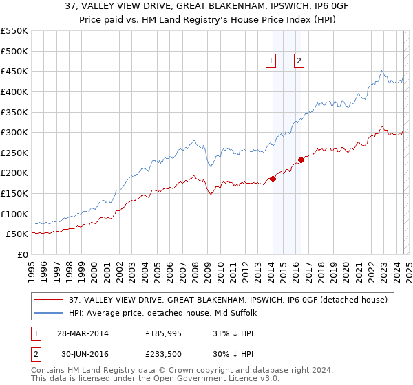 37, VALLEY VIEW DRIVE, GREAT BLAKENHAM, IPSWICH, IP6 0GF: Price paid vs HM Land Registry's House Price Index