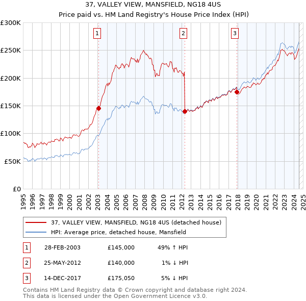 37, VALLEY VIEW, MANSFIELD, NG18 4US: Price paid vs HM Land Registry's House Price Index