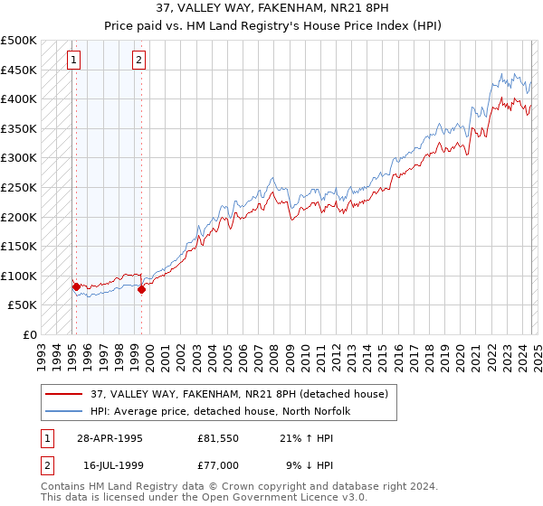 37, VALLEY WAY, FAKENHAM, NR21 8PH: Price paid vs HM Land Registry's House Price Index