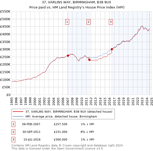 37, VARLINS WAY, BIRMINGHAM, B38 9UX: Price paid vs HM Land Registry's House Price Index