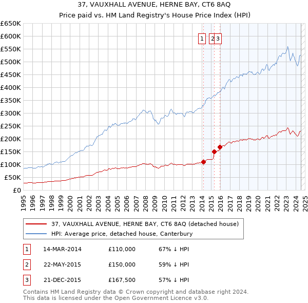 37, VAUXHALL AVENUE, HERNE BAY, CT6 8AQ: Price paid vs HM Land Registry's House Price Index