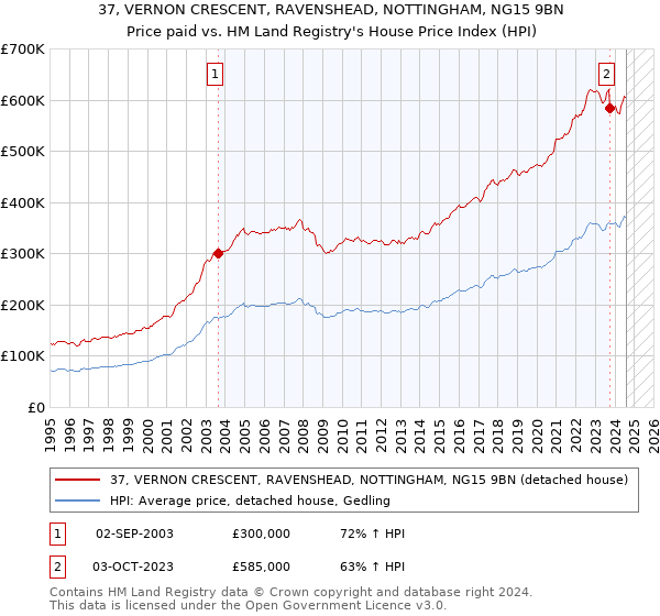 37, VERNON CRESCENT, RAVENSHEAD, NOTTINGHAM, NG15 9BN: Price paid vs HM Land Registry's House Price Index