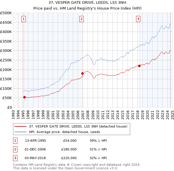 37, VESPER GATE DRIVE, LEEDS, LS5 3NH: Price paid vs HM Land Registry's House Price Index