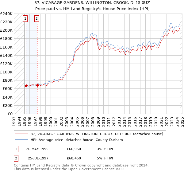 37, VICARAGE GARDENS, WILLINGTON, CROOK, DL15 0UZ: Price paid vs HM Land Registry's House Price Index