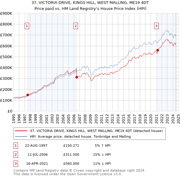 37, VICTORIA DRIVE, KINGS HILL, WEST MALLING, ME19 4DT: Price paid vs HM Land Registry's House Price Index