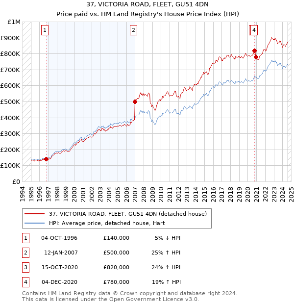 37, VICTORIA ROAD, FLEET, GU51 4DN: Price paid vs HM Land Registry's House Price Index