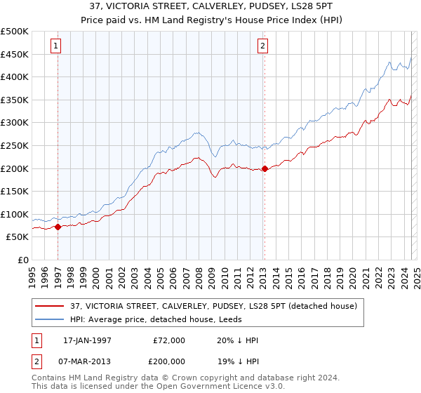 37, VICTORIA STREET, CALVERLEY, PUDSEY, LS28 5PT: Price paid vs HM Land Registry's House Price Index