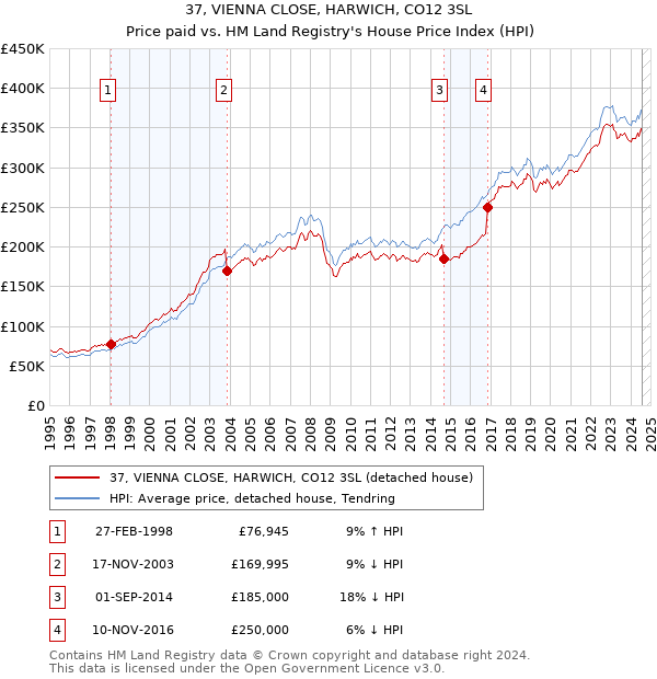 37, VIENNA CLOSE, HARWICH, CO12 3SL: Price paid vs HM Land Registry's House Price Index