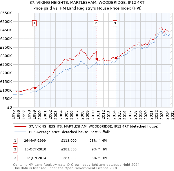 37, VIKING HEIGHTS, MARTLESHAM, WOODBRIDGE, IP12 4RT: Price paid vs HM Land Registry's House Price Index