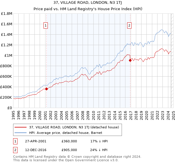 37, VILLAGE ROAD, LONDON, N3 1TJ: Price paid vs HM Land Registry's House Price Index