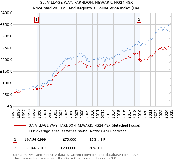 37, VILLAGE WAY, FARNDON, NEWARK, NG24 4SX: Price paid vs HM Land Registry's House Price Index