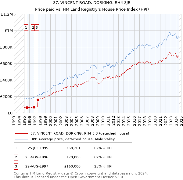 37, VINCENT ROAD, DORKING, RH4 3JB: Price paid vs HM Land Registry's House Price Index