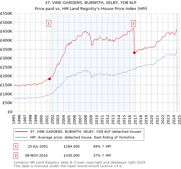 37, VINE GARDENS, BUBWITH, SELBY, YO8 6LP: Price paid vs HM Land Registry's House Price Index