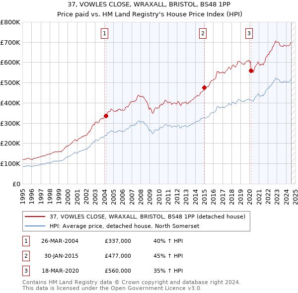 37, VOWLES CLOSE, WRAXALL, BRISTOL, BS48 1PP: Price paid vs HM Land Registry's House Price Index