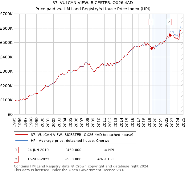 37, VULCAN VIEW, BICESTER, OX26 4AD: Price paid vs HM Land Registry's House Price Index