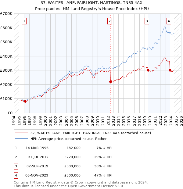 37, WAITES LANE, FAIRLIGHT, HASTINGS, TN35 4AX: Price paid vs HM Land Registry's House Price Index