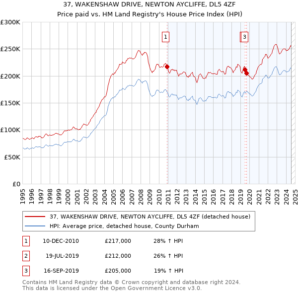 37, WAKENSHAW DRIVE, NEWTON AYCLIFFE, DL5 4ZF: Price paid vs HM Land Registry's House Price Index