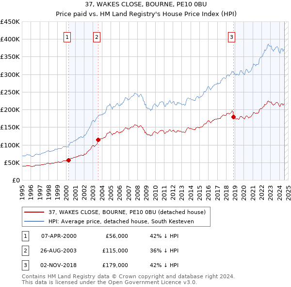 37, WAKES CLOSE, BOURNE, PE10 0BU: Price paid vs HM Land Registry's House Price Index