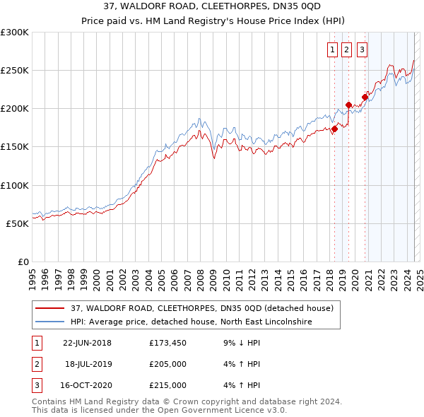 37, WALDORF ROAD, CLEETHORPES, DN35 0QD: Price paid vs HM Land Registry's House Price Index