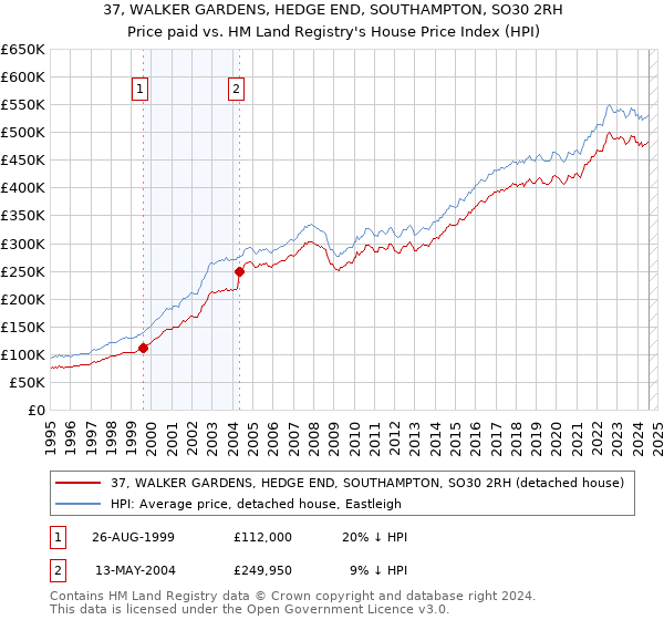 37, WALKER GARDENS, HEDGE END, SOUTHAMPTON, SO30 2RH: Price paid vs HM Land Registry's House Price Index