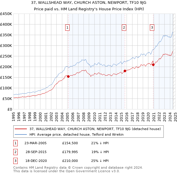 37, WALLSHEAD WAY, CHURCH ASTON, NEWPORT, TF10 9JG: Price paid vs HM Land Registry's House Price Index