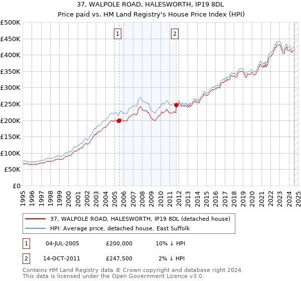 37, WALPOLE ROAD, HALESWORTH, IP19 8DL: Price paid vs HM Land Registry's House Price Index