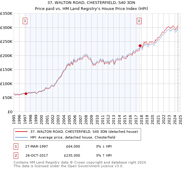 37, WALTON ROAD, CHESTERFIELD, S40 3DN: Price paid vs HM Land Registry's House Price Index