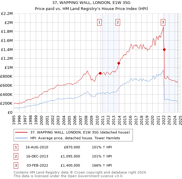 37, WAPPING WALL, LONDON, E1W 3SG: Price paid vs HM Land Registry's House Price Index