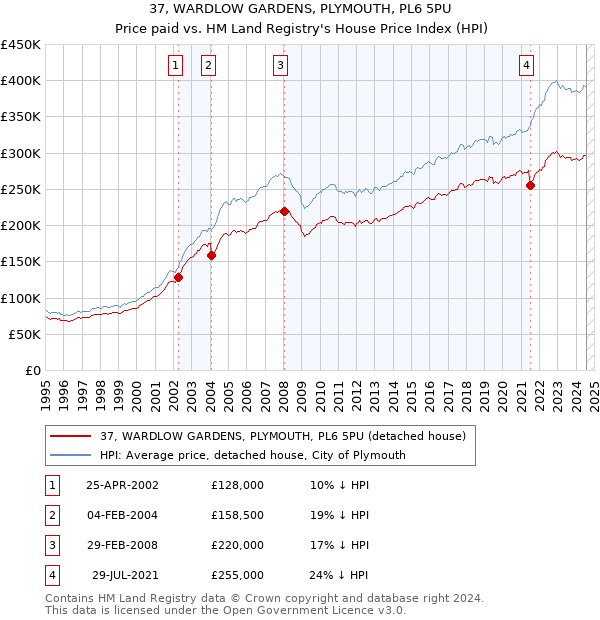 37, WARDLOW GARDENS, PLYMOUTH, PL6 5PU: Price paid vs HM Land Registry's House Price Index