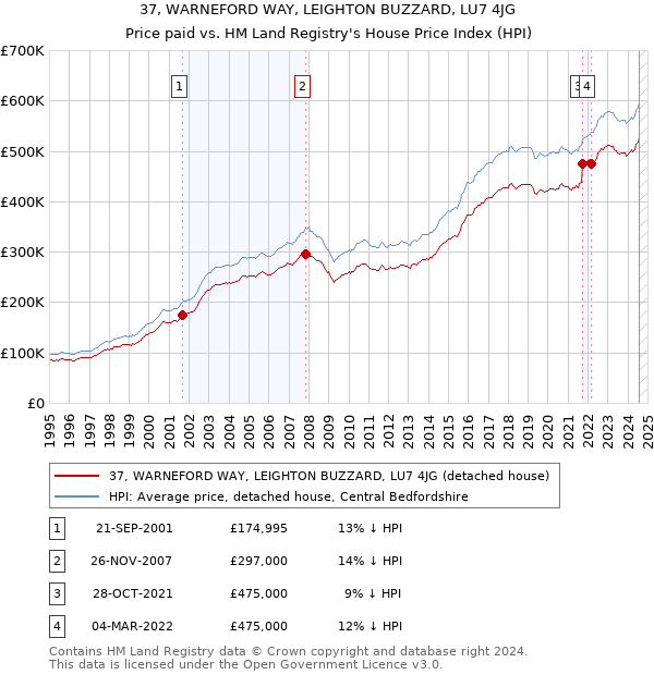 37, WARNEFORD WAY, LEIGHTON BUZZARD, LU7 4JG: Price paid vs HM Land Registry's House Price Index