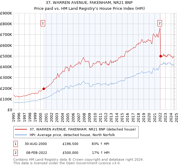 37, WARREN AVENUE, FAKENHAM, NR21 8NP: Price paid vs HM Land Registry's House Price Index