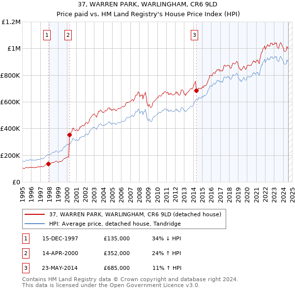 37, WARREN PARK, WARLINGHAM, CR6 9LD: Price paid vs HM Land Registry's House Price Index