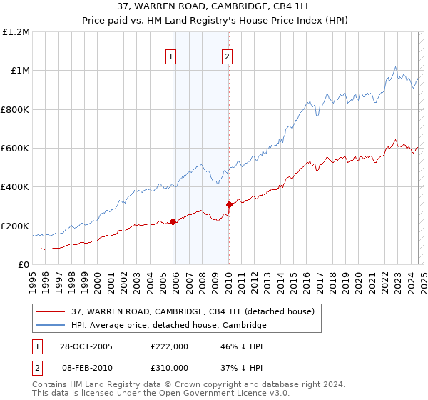 37, WARREN ROAD, CAMBRIDGE, CB4 1LL: Price paid vs HM Land Registry's House Price Index