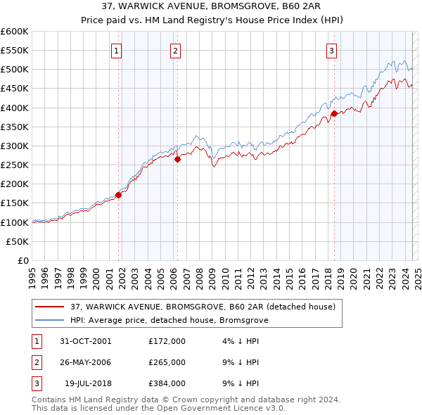 37, WARWICK AVENUE, BROMSGROVE, B60 2AR: Price paid vs HM Land Registry's House Price Index