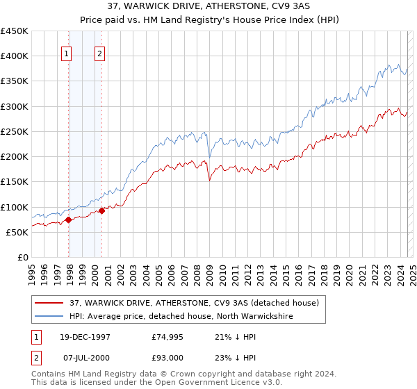 37, WARWICK DRIVE, ATHERSTONE, CV9 3AS: Price paid vs HM Land Registry's House Price Index