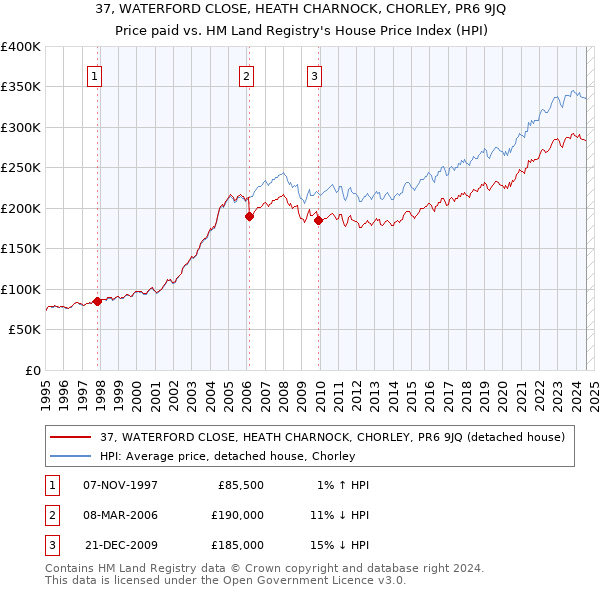 37, WATERFORD CLOSE, HEATH CHARNOCK, CHORLEY, PR6 9JQ: Price paid vs HM Land Registry's House Price Index