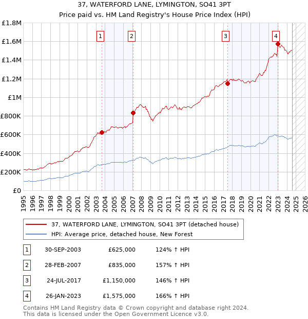 37, WATERFORD LANE, LYMINGTON, SO41 3PT: Price paid vs HM Land Registry's House Price Index