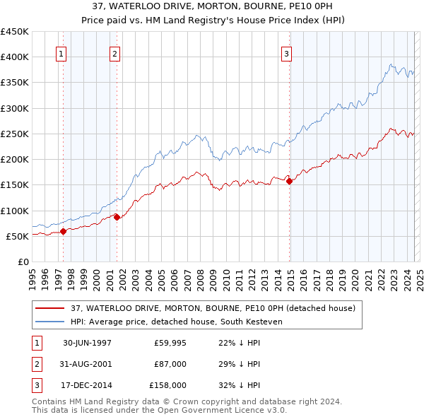 37, WATERLOO DRIVE, MORTON, BOURNE, PE10 0PH: Price paid vs HM Land Registry's House Price Index