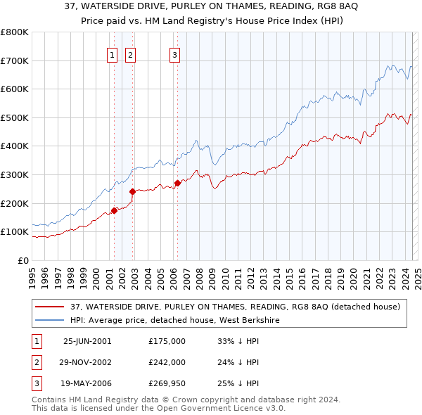 37, WATERSIDE DRIVE, PURLEY ON THAMES, READING, RG8 8AQ: Price paid vs HM Land Registry's House Price Index