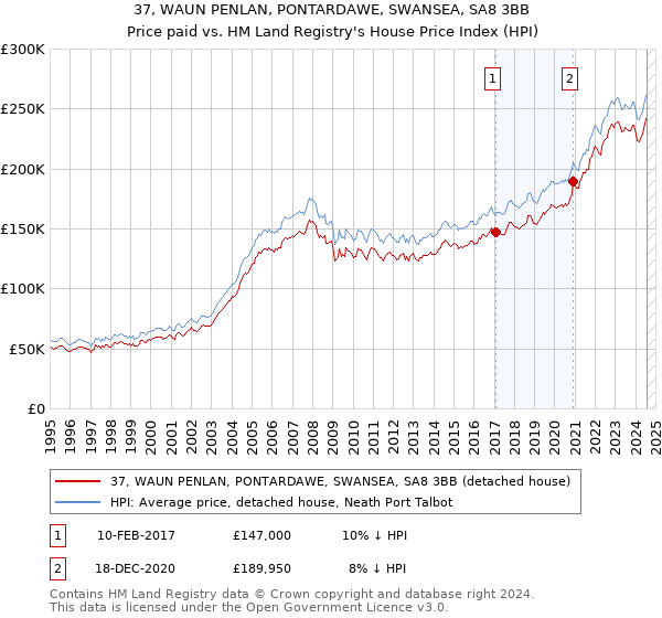 37, WAUN PENLAN, PONTARDAWE, SWANSEA, SA8 3BB: Price paid vs HM Land Registry's House Price Index