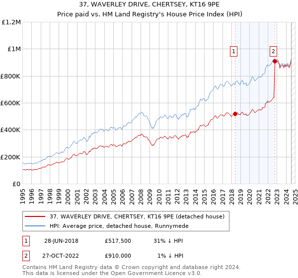 37, WAVERLEY DRIVE, CHERTSEY, KT16 9PE: Price paid vs HM Land Registry's House Price Index