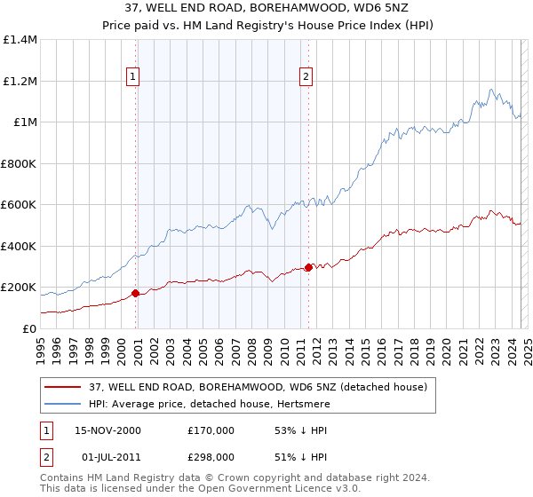 37, WELL END ROAD, BOREHAMWOOD, WD6 5NZ: Price paid vs HM Land Registry's House Price Index